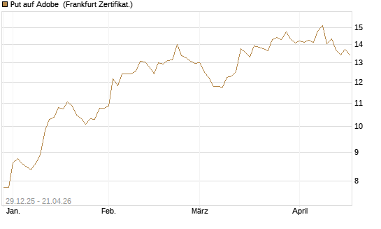 Put auf Adobe [BNP Paribas Emissions- und Handelsges.] Chart
