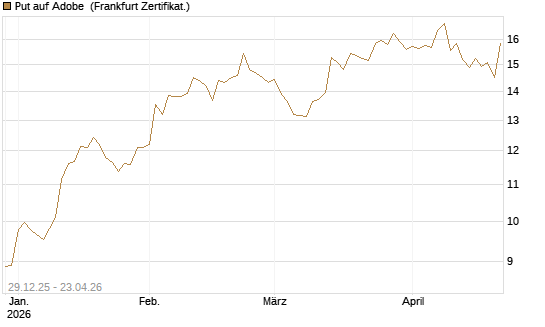 Put auf Adobe [BNP Paribas Emissions- und Handelsges.] Chart
