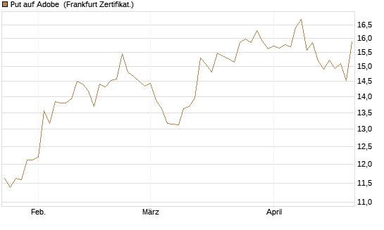 Put auf Adobe [BNP Paribas Emissions- und Handelsges.] Chart