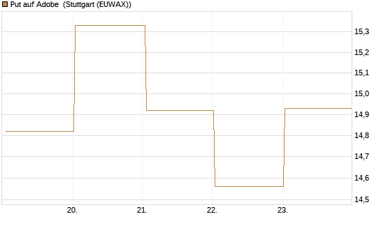 Put auf Adobe [BNP Paribas Emissions- und Handelsges.] Chart