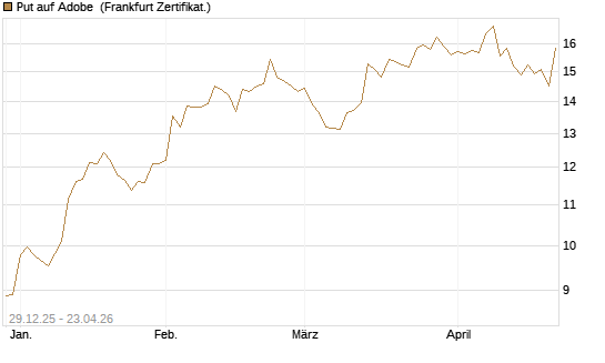 Put auf Adobe [BNP Paribas Emissions- und Handelsges.] Chart