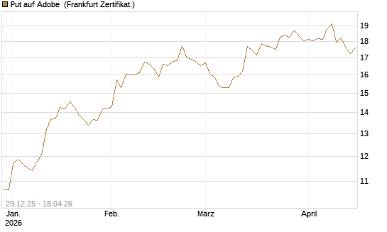 Put auf Adobe [BNP Paribas Emissions- und Handelsges.] Chart