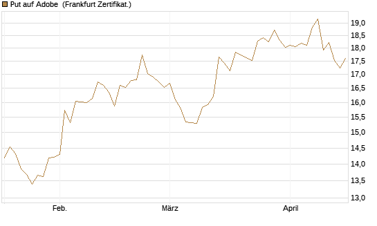 Put auf Adobe [BNP Paribas Emissions- und Handelsges.] Chart