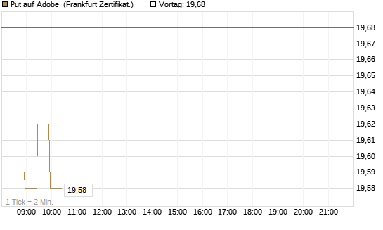Put auf Adobe [BNP Paribas Emissions- und Handelsges.] Chart