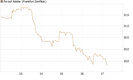 Put auf Adobe [BNP Paribas Emissions- und Handelsges.] Chart