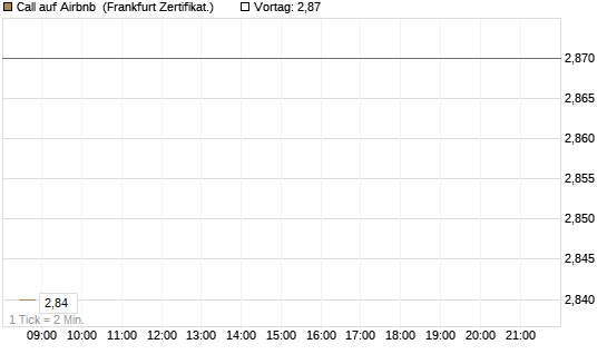Call auf Airbnb [BNP Paribas Emissions- und Handelsges.] Chart