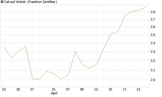 Call auf Airbnb [BNP Paribas Emissions- und Handelsges.] Chart