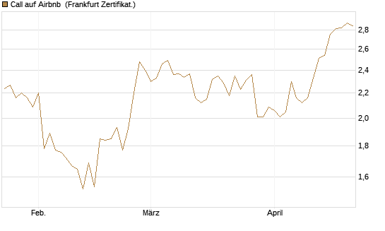 Call auf Airbnb [BNP Paribas Emissions- und Handelsges.] Chart