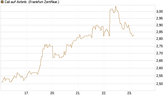 Call auf Airbnb [BNP Paribas Emissions- und Handelsges.] Chart