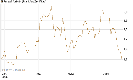 Put auf Airbnb [BNP Paribas Emissions- und Handelsges.] Chart