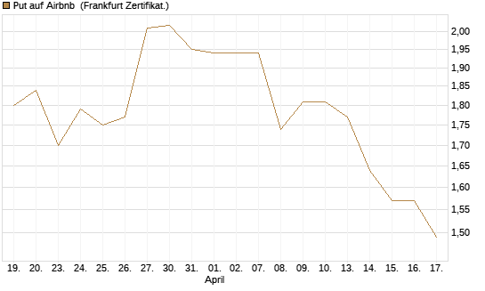 Put auf Airbnb [BNP Paribas Emissions- und Handelsges.] Chart