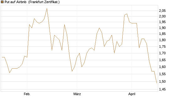 Put auf Airbnb [BNP Paribas Emissions- und Handelsges.] Chart