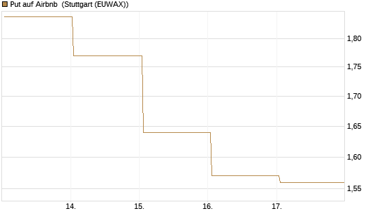 Put auf Airbnb [BNP Paribas Emissions- und Handelsges.] Chart