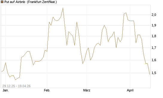 Put auf Airbnb [BNP Paribas Emissions- und Handelsges.] Chart