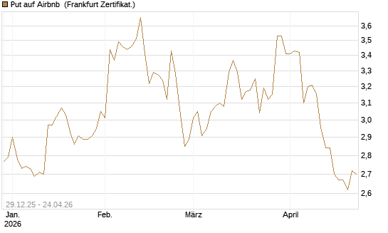 Put auf Airbnb [BNP Paribas Emissions- und Handelsges.] Chart