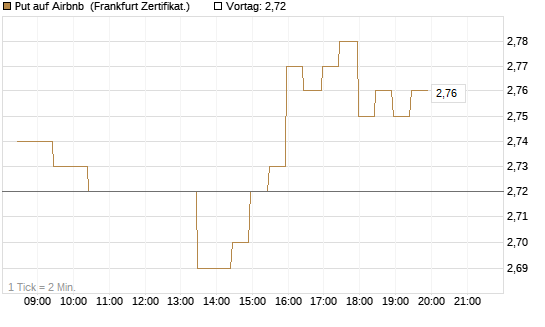 Put auf Airbnb [BNP Paribas Emissions- und Handelsges.] Chart