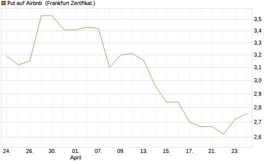 Put auf Airbnb [BNP Paribas Emissions- und Handelsges.] Chart