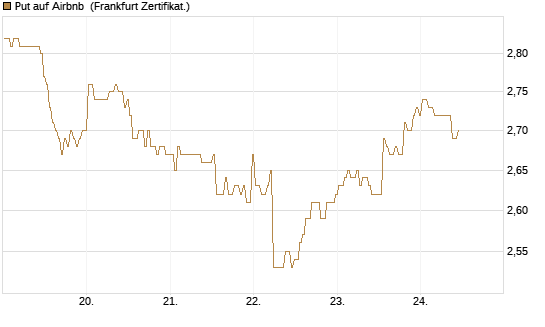 Put auf Airbnb [BNP Paribas Emissions- und Handelsges.] Chart
