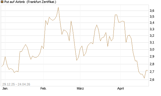 Put auf Airbnb [BNP Paribas Emissions- und Handelsges.] Chart