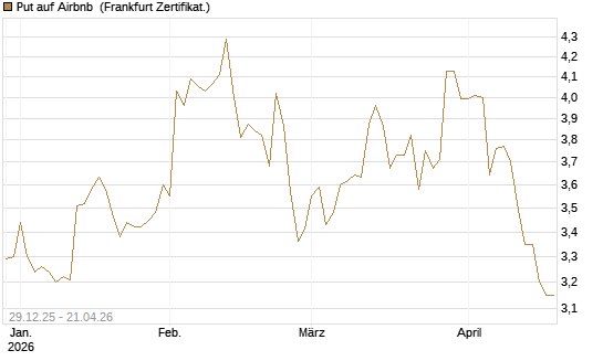 Put auf Airbnb [BNP Paribas Emissions- und Handelsges.] Chart