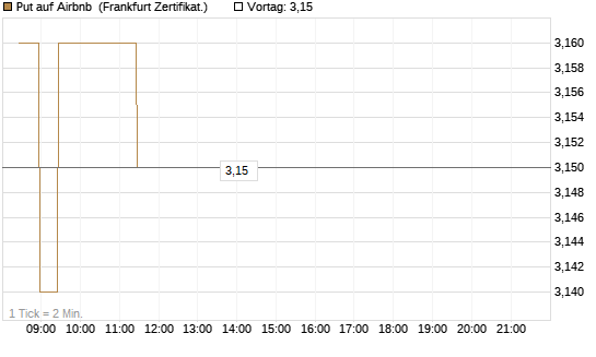 Put auf Airbnb [BNP Paribas Emissions- und Handelsges.] Chart