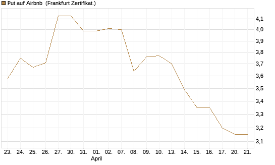 Put auf Airbnb [BNP Paribas Emissions- und Handelsges.] Chart