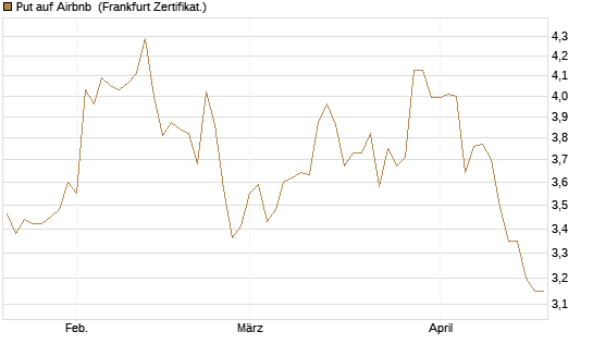 Put auf Airbnb [BNP Paribas Emissions- und Handelsges.] Chart
