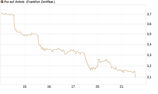 Put auf Airbnb [BNP Paribas Emissions- und Handelsges.] Chart