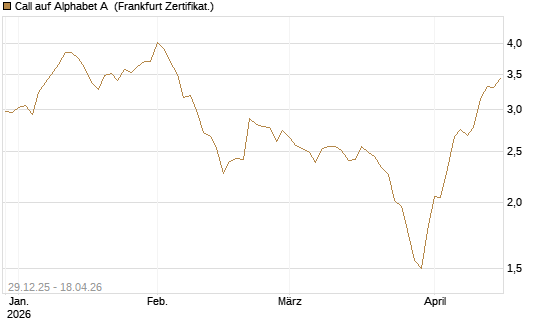 Call auf Alphabet A [BNP Paribas Emissions- und Handelsges.] Chart