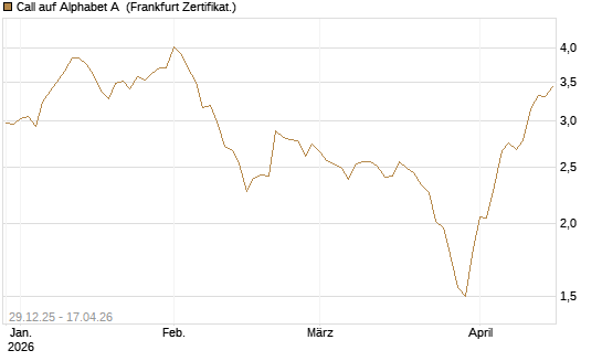 Call auf Alphabet A [BNP Paribas Emissions- und Handelsges.] Chart