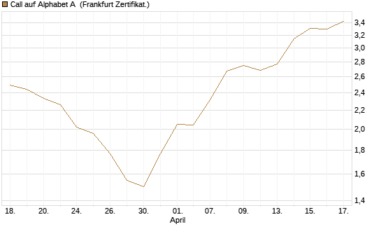 Call auf Alphabet A [BNP Paribas Emissions- und Handelsges.] Chart