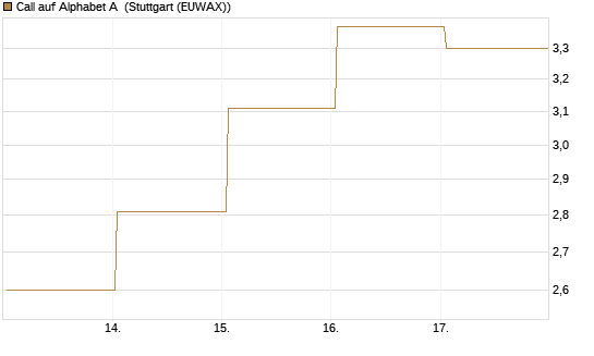 Call auf Alphabet A [BNP Paribas Emissions- und Handelsges.] Chart