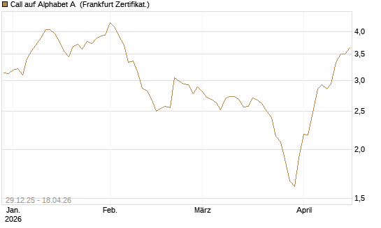 Call auf Alphabet A [BNP Paribas Emissions- und Handelsges.] Chart