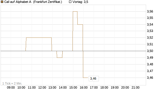 Call auf Alphabet A [BNP Paribas Emissions- und Handelsges.] Chart