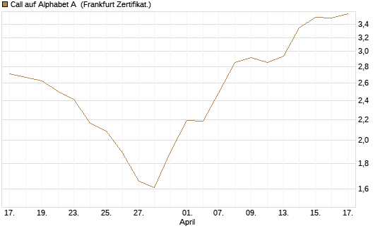 Call auf Alphabet A [BNP Paribas Emissions- und Handelsges.] Chart