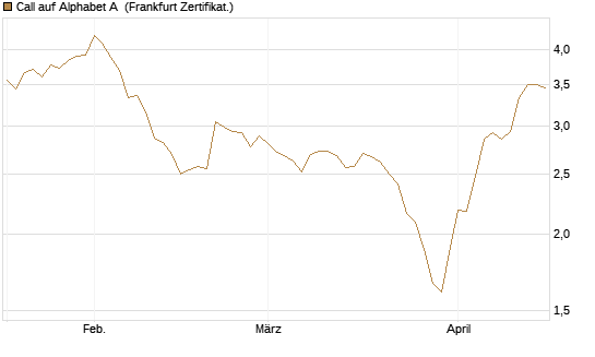 Call auf Alphabet A [BNP Paribas Emissions- und Handelsges.] Chart