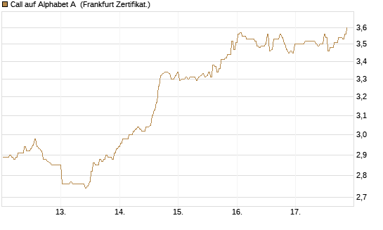Call auf Alphabet A [BNP Paribas Emissions- und Handelsges.] Chart