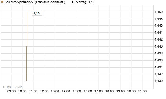 Call auf Alphabet A [BNP Paribas Emissions- und Handelsges.] Chart