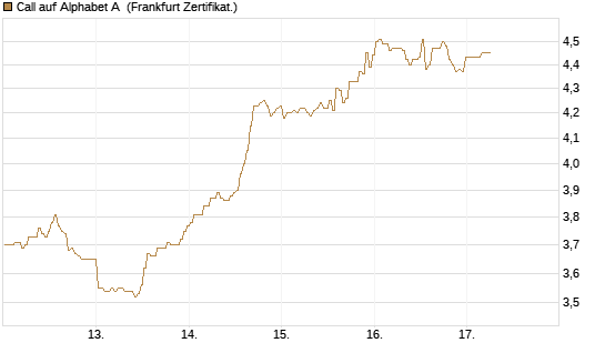 Call auf Alphabet A [BNP Paribas Emissions- und Handelsges.] Chart