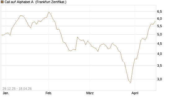 Call auf Alphabet A [BNP Paribas Emissions- und Handelsges.] Chart