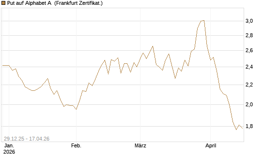 Put auf Alphabet A [BNP Paribas Emissions- und Handelsges.] Chart