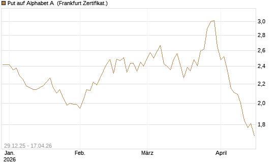 Put auf Alphabet A [BNP Paribas Emissions- und Handelsges.] Chart