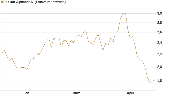 Put auf Alphabet A [BNP Paribas Emissions- und Handelsges.] Chart