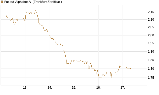 Put auf Alphabet A [BNP Paribas Emissions- und Handelsges.] Chart