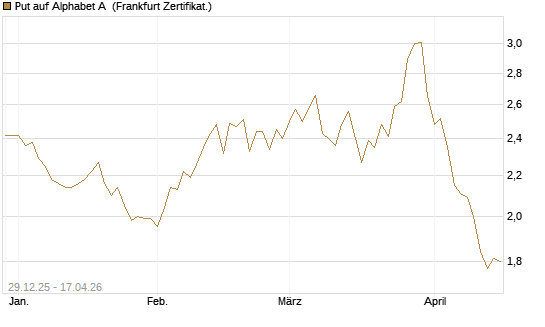 Put auf Alphabet A [BNP Paribas Emissions- und Handelsges.] Chart