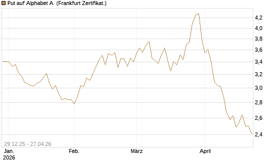 Put auf Alphabet A [BNP Paribas Emissions- und Handelsges.] Chart