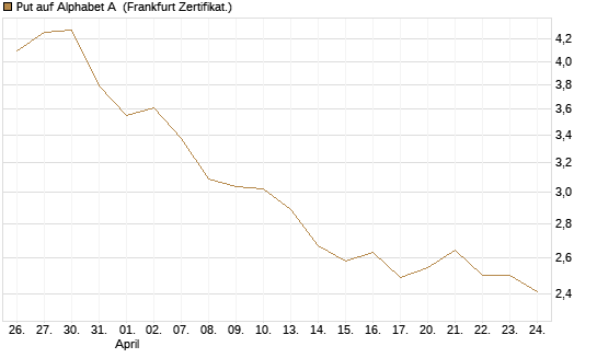 Put auf Alphabet A [BNP Paribas Emissions- und Handelsges.] Chart