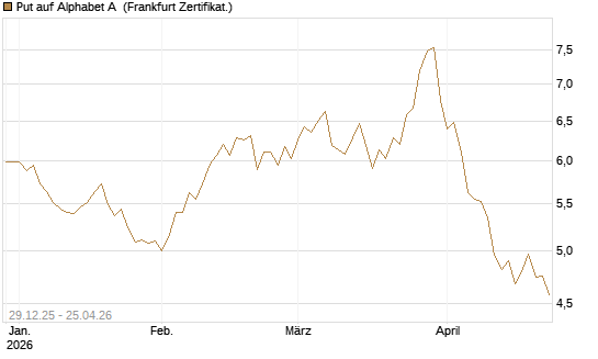 Put auf Alphabet A [BNP Paribas Emissions- und Handelsges.] Chart