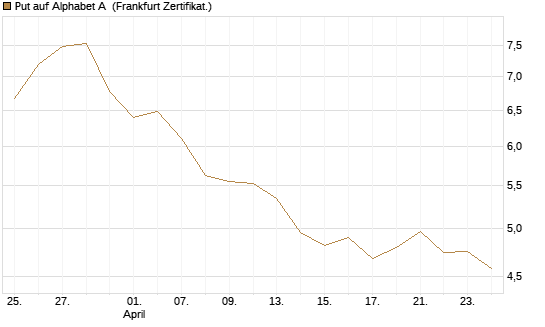 Put auf Alphabet A [BNP Paribas Emissions- und Handelsges.] Chart