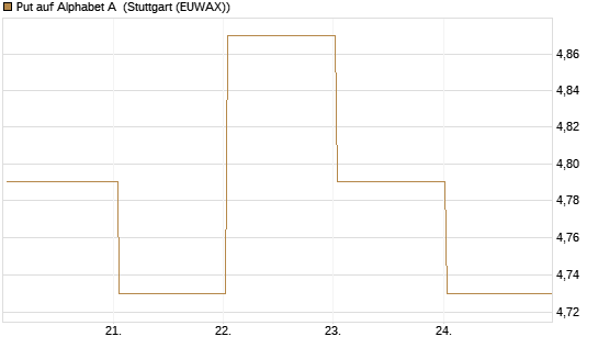 Put auf Alphabet A [BNP Paribas Emissions- und Handelsges.] Chart